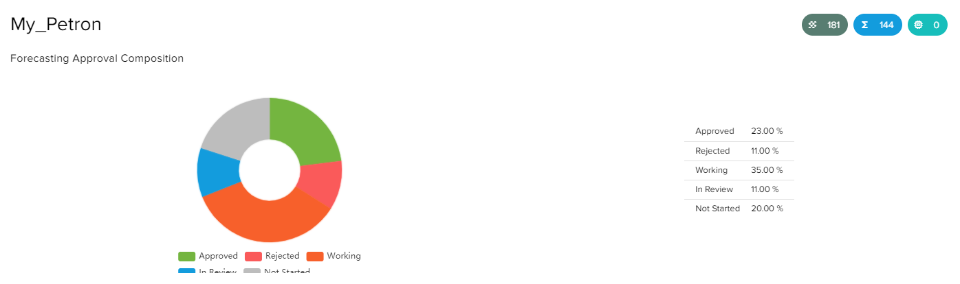 Forecasting Approval