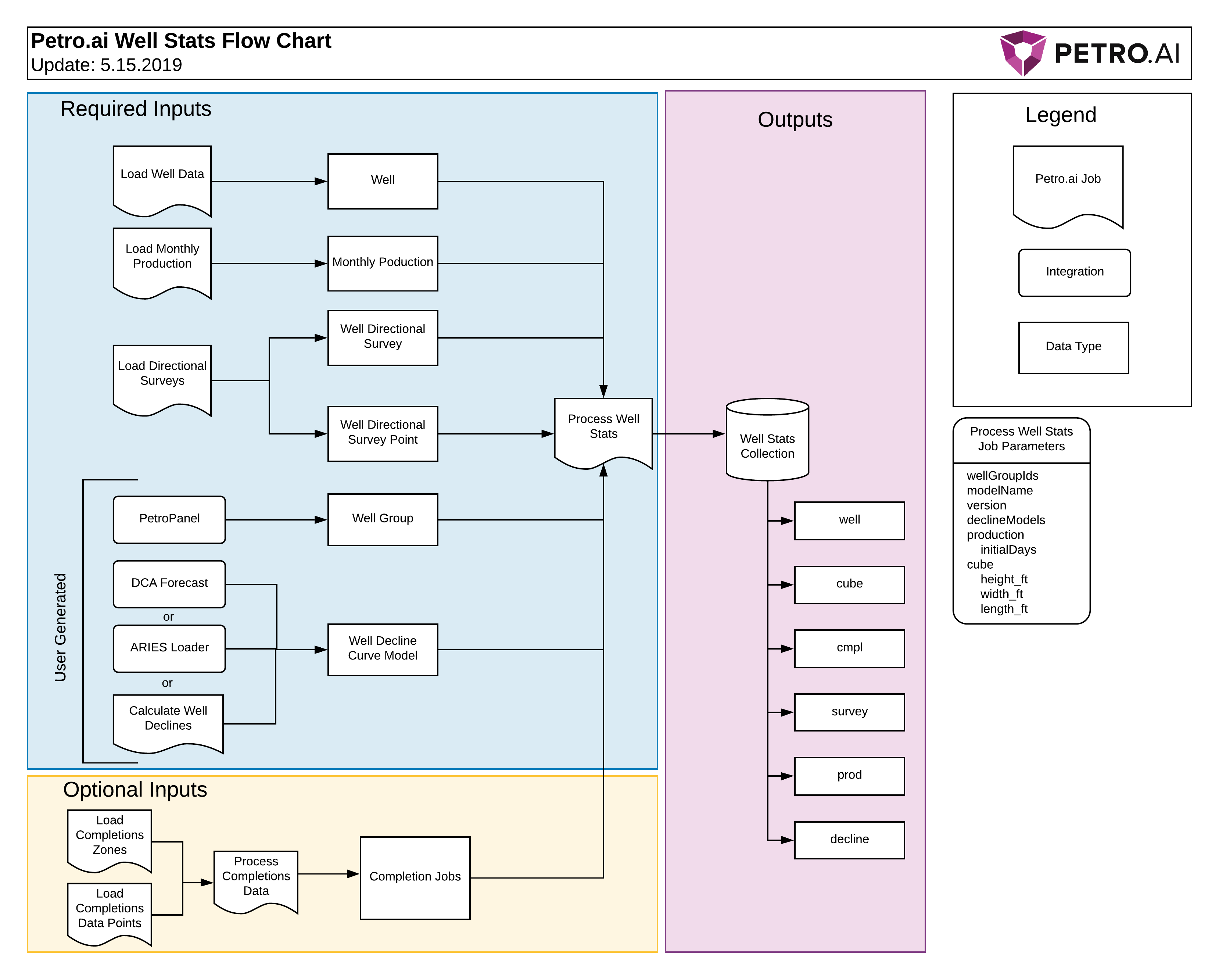 Well Stats Data Flow